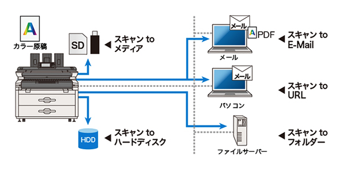 多彩なスキャン機能の概略図